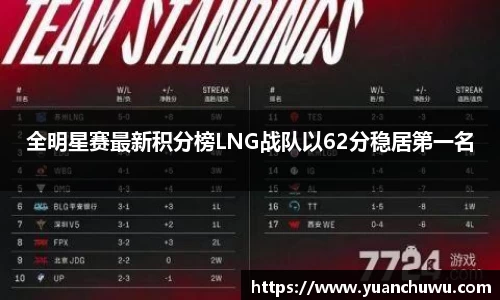 全明星赛最新积分榜LNG战队以62分稳居第一名
